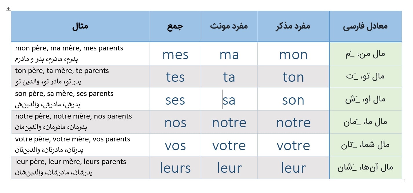 جدول صفات ملکی در زبان فرانسه